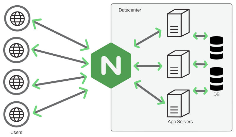 Nginx Fundamentals: High Performance Servers From Scratch